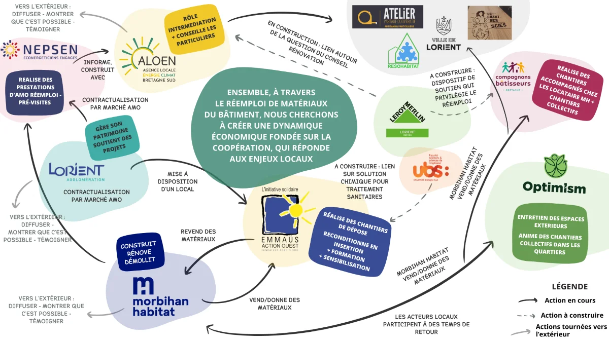 Schéma de l'écosystème Coopératif Territorialisé du projet Coopt'er